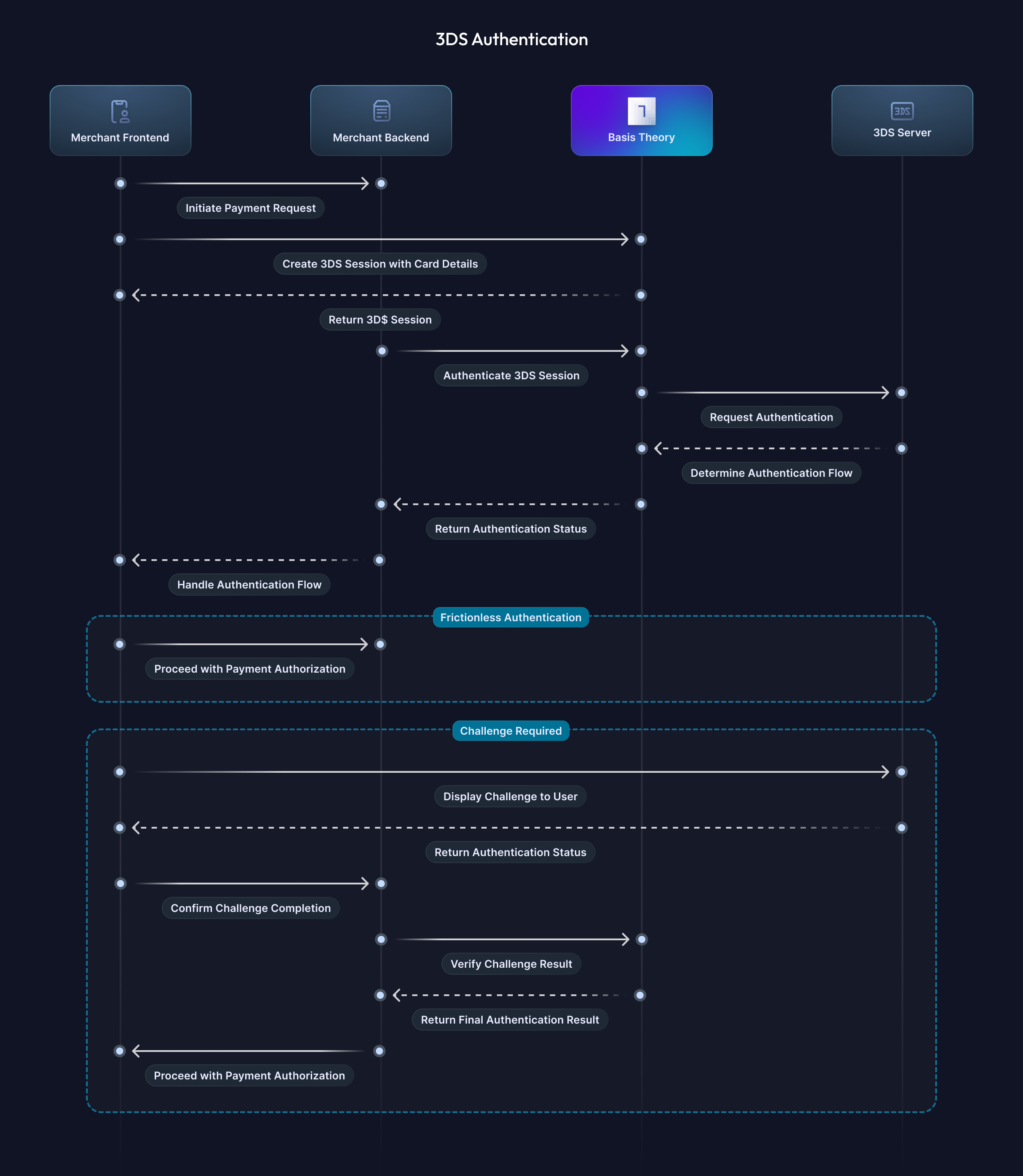 3DS CIT Implementation Flow Diagram